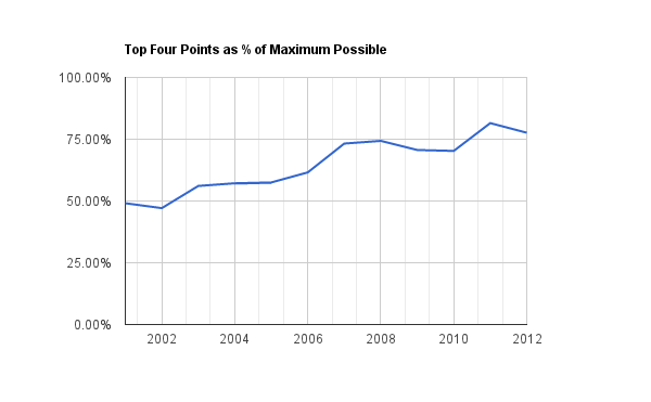 Top 4 Points 2012